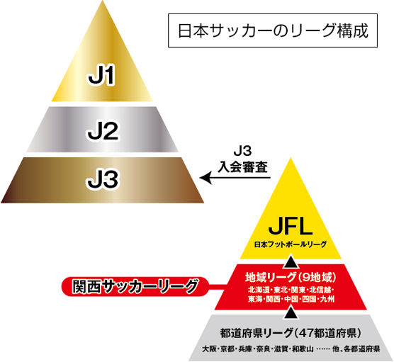 日本サッカーのリーグ構成